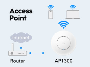 Cudy AC1200 Gigabit Wireless Access Point, Model: AP1300 Indoor